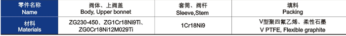電動(dòng)套筒調節閥主要零件材料