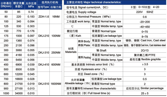 電(diàn)動調節碟(dié)閥(fá)主(zhǔ)要技(jì)術參數