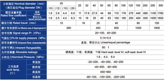 氣動薄(báo)膜(mó)單座、套(tào)筒調節閥主要(yào)技術參數(shù)