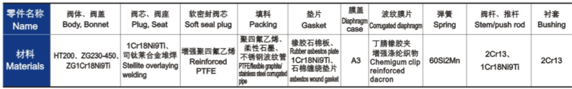 氣動薄膜單座、套筒(tǒng)調節閥主(zhǔ)要零(líng)件材料