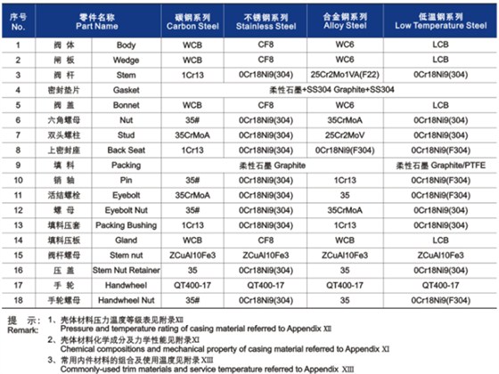 gb楔式閘閥(fá)材料(liào)明細