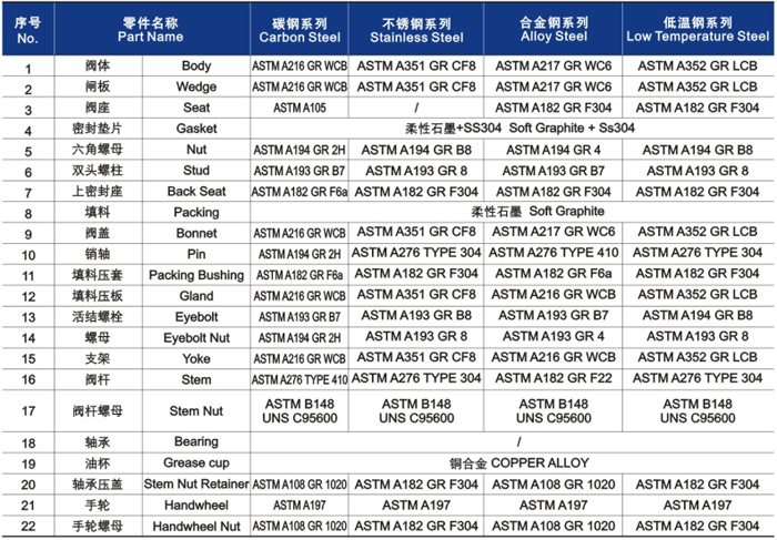 明杆升(shēng)降式鑄鋼閘閥材料明細(xì)