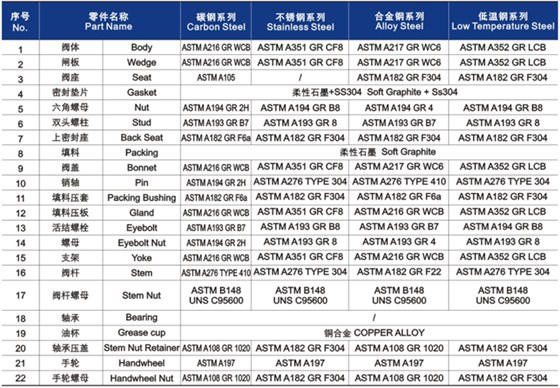 明杆(gǎn)升降(jiàng)式鑄(zhù)鋼(gāng)閘(zhá)閥材(cái)料明(míng)細(xì)