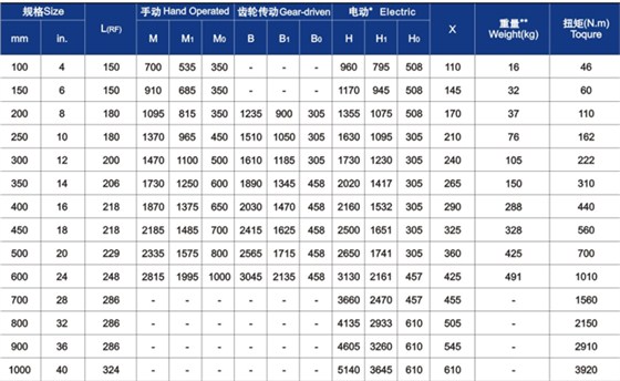 平(píng)闆(pǎn)式(shì)閘閥主要(yào)外形尺寸與(yǔ)重(zhòng)量