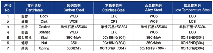 升(shēng)降式(shì)止回閥的結構圖材(cái)料明細