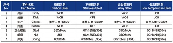 升(shēng)降式(shì)止回閥的結構(gòu)圖材料(liào)明(míng)細