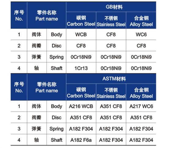 對(duì)夾雙瓣式止回閥零(líng)件(jiàn)材料