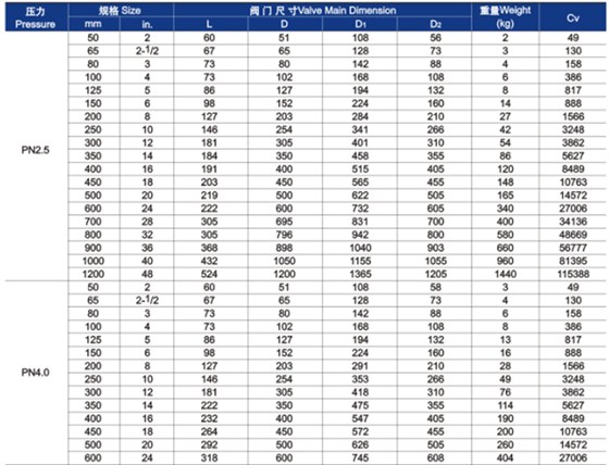 對夾(jiá)雙瓣式止(zhǐ)回閥主要(yào)外形尺寸(cùn)和重量