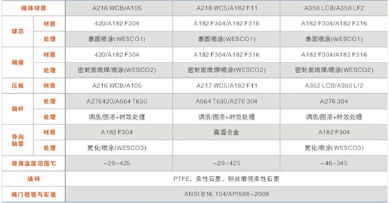 鎖渣、鎖鬥閥及(jí)沖洗(xǐ)水閥體材(cái)質