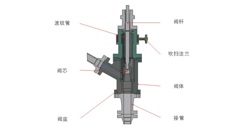 煤(méi)粉(fěn)輸送(sòng)角(jiǎo)閥結構(gòu)與材(cái)質