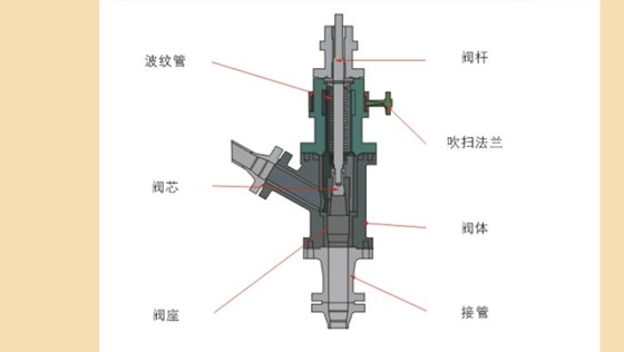 煤粉輸送角閥(fá)結構與(yǔ)材質