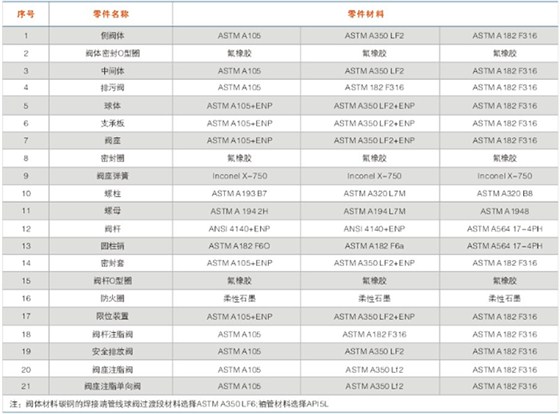 對(duì)分式天(tiān)然氣固(gù)定球(qiú)閥(fá)主要零(líng)件材(cái)料