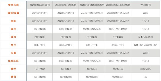 bz41型保溫閘閥主要零件材(cái)料