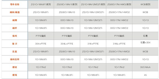 bj41型保溫閘(zhá)閥主(zhǔ)要零件(jiàn)材料