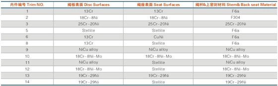 美标(biāo)鑄鋼閘閥(fá)内(nèi)件(jiàn)材質