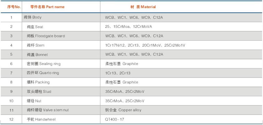 美标(biāo)電站(zhàn)閘(zhá)閥(fá)零件(jiàn)材料(liào)