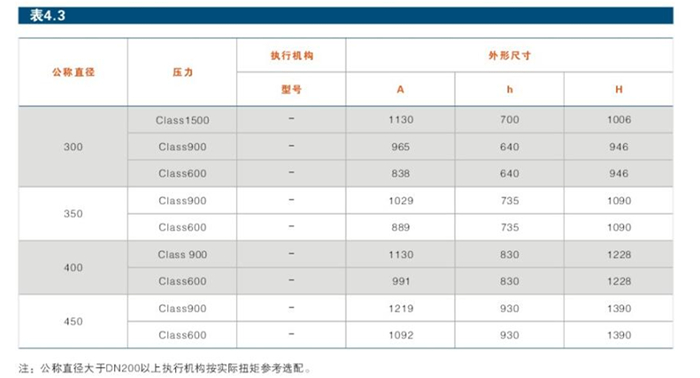 固定式金(jīn)屬密封高壓(yā)球閥結構參(cān)數1