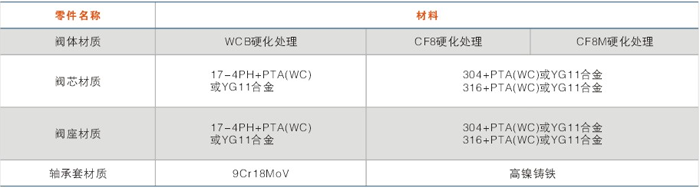 零件材(cái)料組表