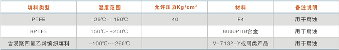 填(tián)料的使用(yòng)溫度及壓力範圍