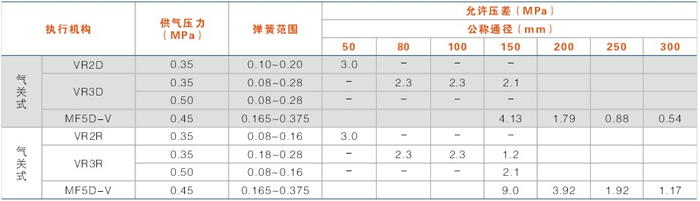允(yǔn)許壓差