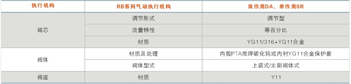執(zhí)行(háng)機構和閥體組件(jiàn)形式