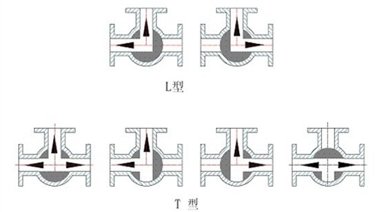 三(sān)通球閥(fá)關斷(duàn)圖示