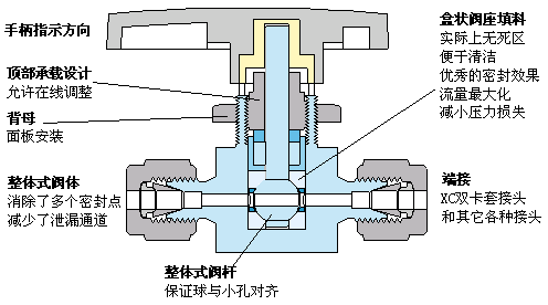 卡套二通(tōng)球閥2 卡套二通(tōng)球閥2