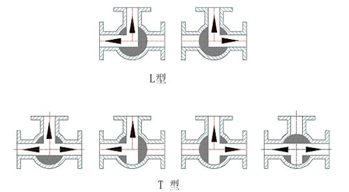 三通球閥關(guān)斷(duàn)圖示(shì)