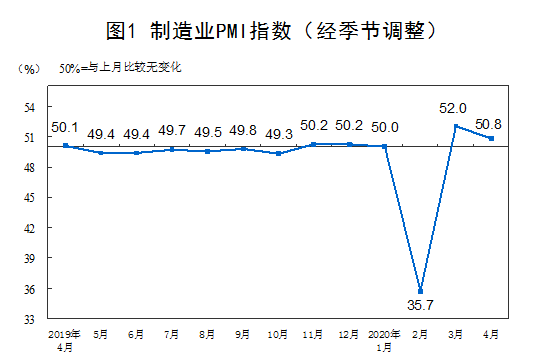 4月(yuè)制造業(yè)pmi指數
