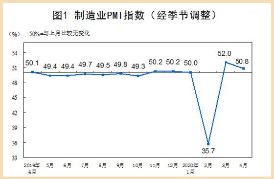4月(yuè)制造業(yè)pmi指數