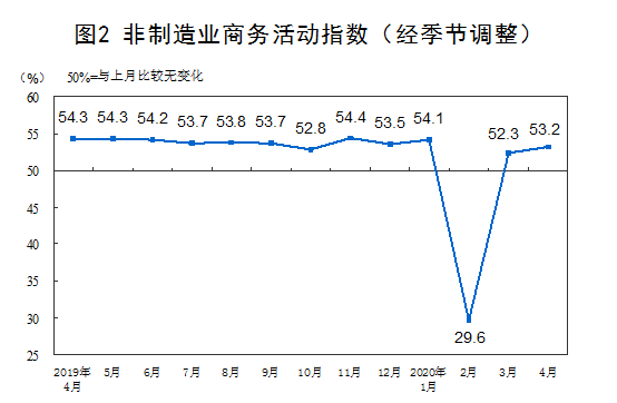 非制(zhì)造業(yè)商務活動指數(shù)