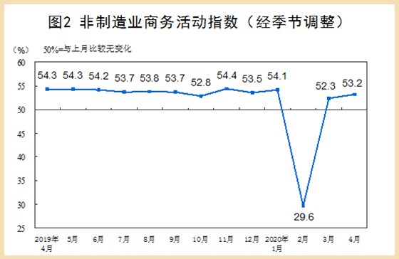 非(fēi)制造(zào)業商務活動指(zhǐ)數