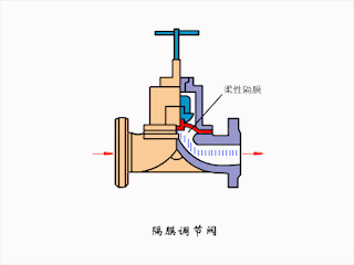 隔(gé)膜閥(fá)