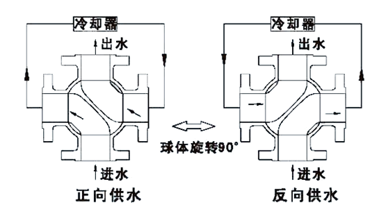四(sì)通原理(lǐ)圖