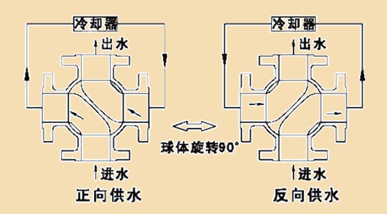 四(sì)通原(yuán)理圖(tú)