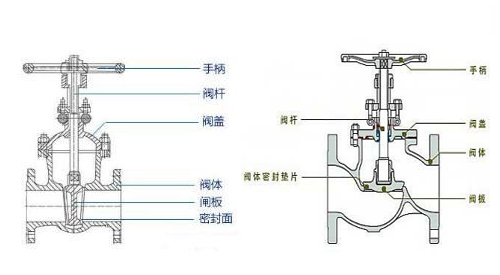 閘閥截止(zhǐ)閥(fá)結構圖