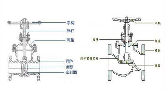 閘(zhá)閥截止閥(fá)結構(gòu)圖
